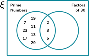 Constructing Venn Diagrams - GCSE Maths - Steps And Examples