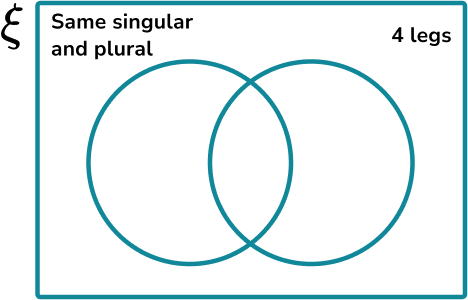 Constructing Venn Diagrams Example 3 Step 2