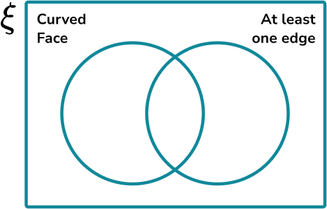 Constructing Venn Diagrams Example 4 Step 2