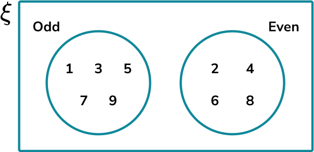 Constructing Venn Diagrams Example 6 Step 2 Common Misconceptions Image 2
