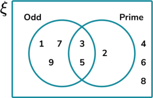 Constructing Venn Diagrams - GCSE Maths - Steps And Examples