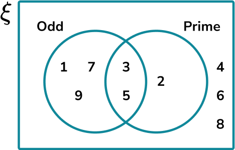 Constructing Venn Diagrams Example 6 Step 2 Common Misconceptions Image 3