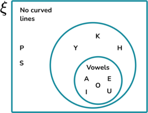Constructing Venn Diagrams Practice Question 3 Image 1