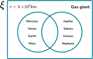 Constructing Venn Diagrams Practice Question 4 Image 3