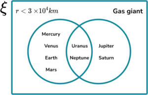 Constructing Venn Diagrams Practice Question 4 Image 4