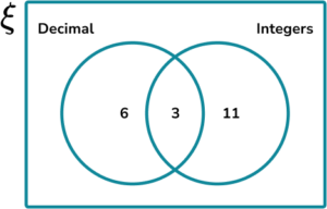 Constructing Venn Diagrams Practice Question 5 Image 3
