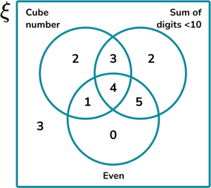Constructing Venn Diagrams Practice Question 6 Image 2