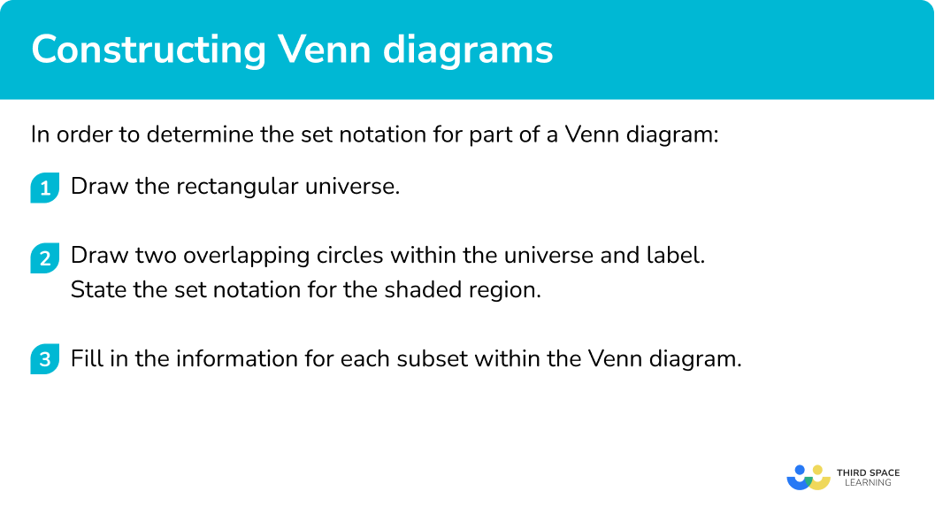 Explain how to construct a Venn diagram