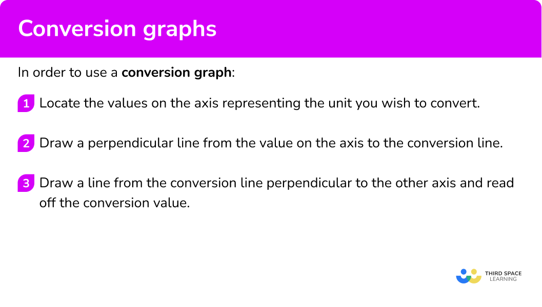 Explain how to use conversion graphs