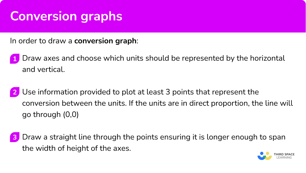Explain how to draw conversion graphs