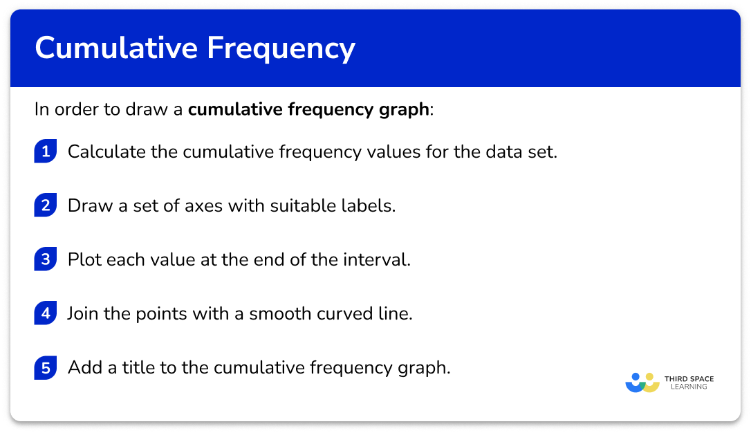 Explain how to draw a cumulative frequency graph