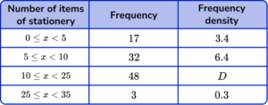Frequency Density Formula GCSE Question 1