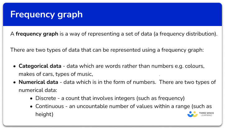 Frequency graph