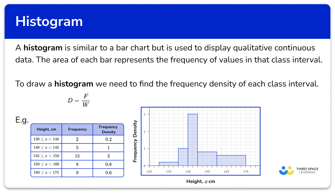 What is a histogram?