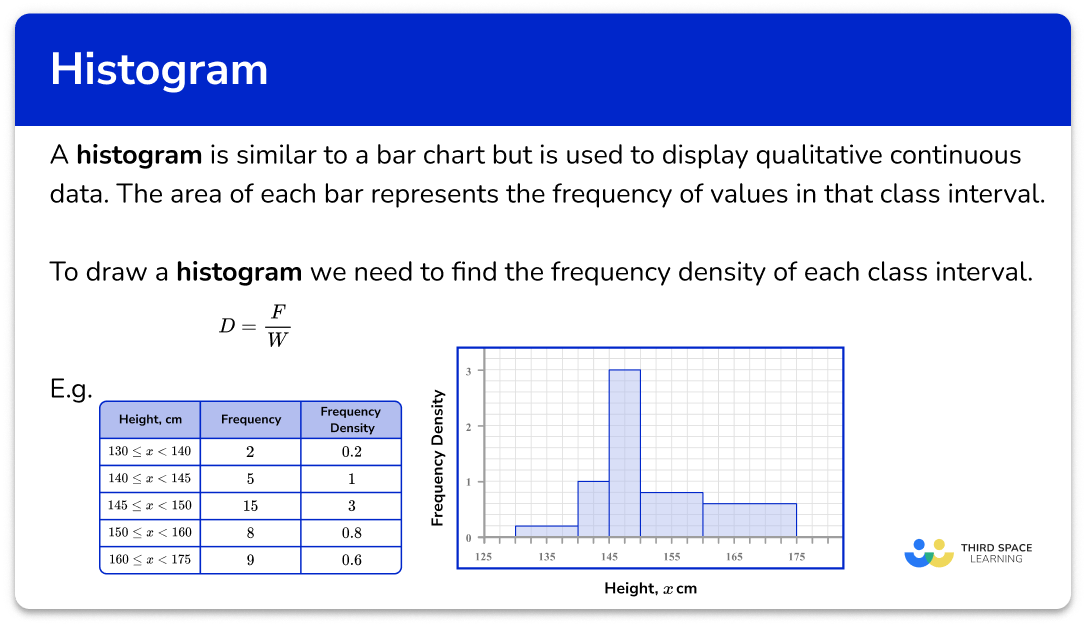 frequency table and histogram