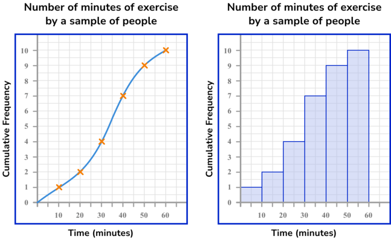 Histograms Gcse Maths Steps Examples And Worksheet