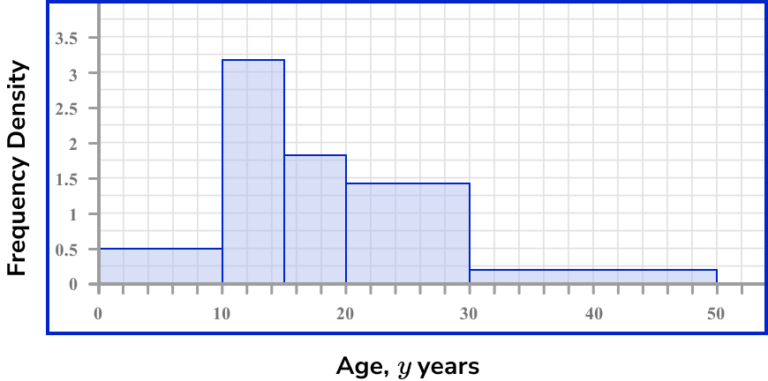 Histograms - GCSE Maths - Steps, Examples & Worksheet