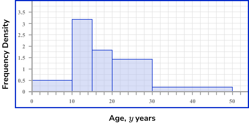Histograms Example 1 Step 3