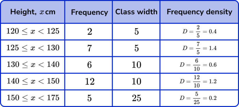 Histograms Gcse Maths Steps Examples And Worksheet