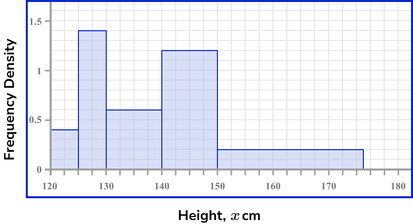 Histograms Example 2 Step 3