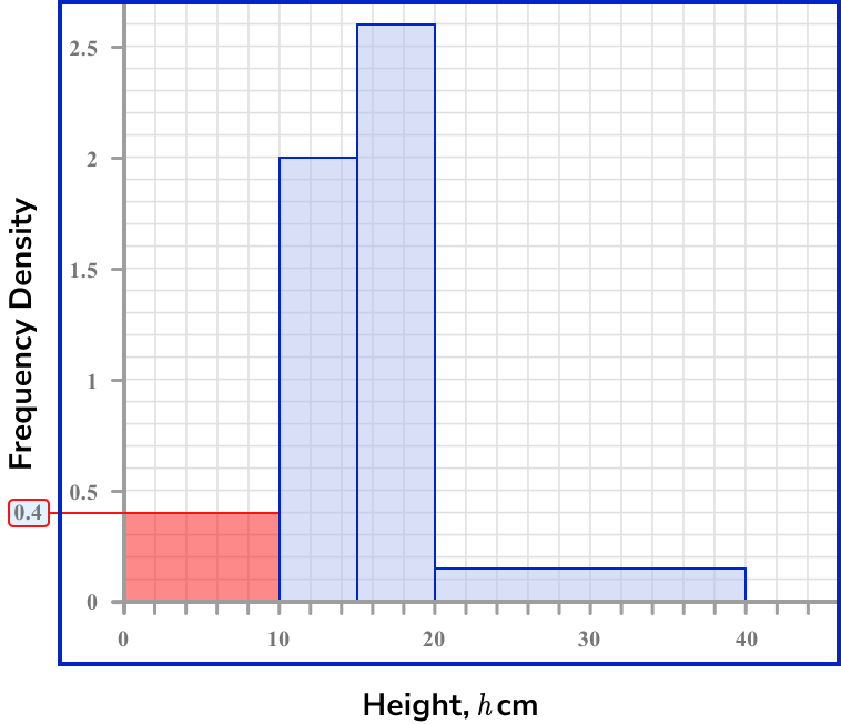 Histograms Example 4 Step 1