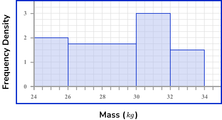 Histograms - GCSE Maths - Steps, Examples & Worksheet