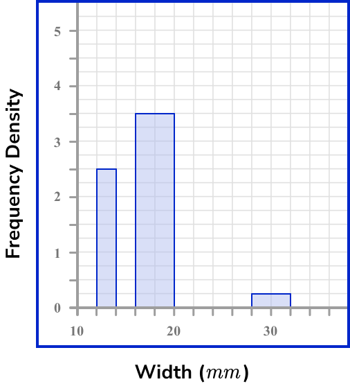 Histograms - GCSE Maths - Steps, Examples & Worksheet