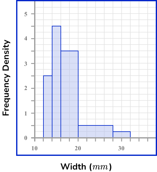 Histograms Gcse Maths Steps Examples And Worksheet