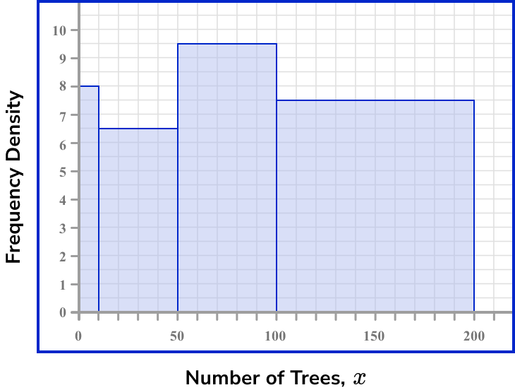 Histograms - GCSE Maths - Steps, Examples & Worksheet