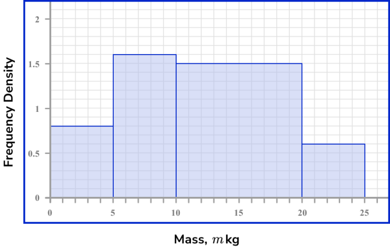 Histograms - GCSE Maths - Steps, Examples & Worksheet