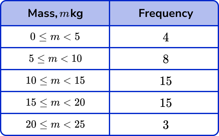 Histograms - GCSE Maths - Steps, Examples & Worksheet