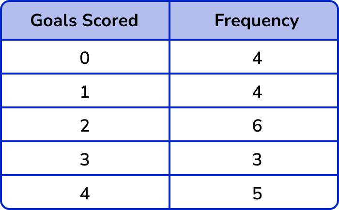 Modal Class - GCSE Maths - Steps, Examples & Worksheet