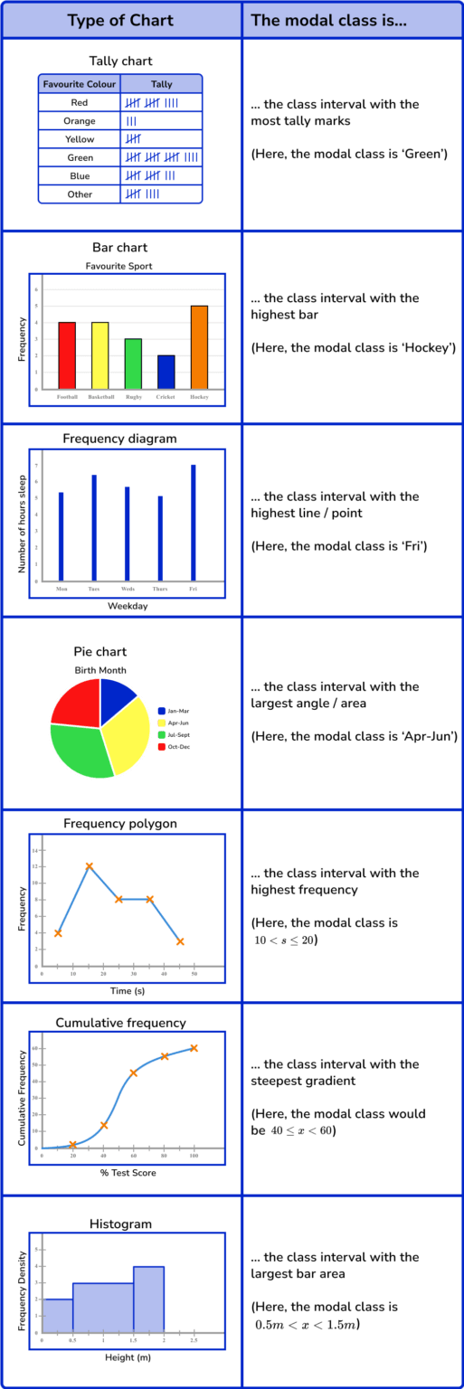 Modal Class GCSE Maths Steps, Examples & Worksheet
