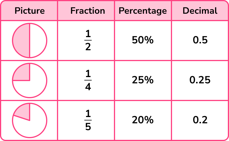 Percentages - GCSE Maths - Steps, Examples & Worksheet