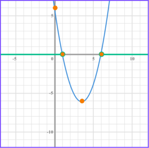 problem solving quadratic inequalities