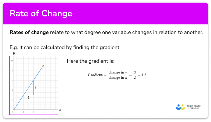 https://thirdspacelearning.com/gcse-maths/ratio-and-proportion/rate-of-change/