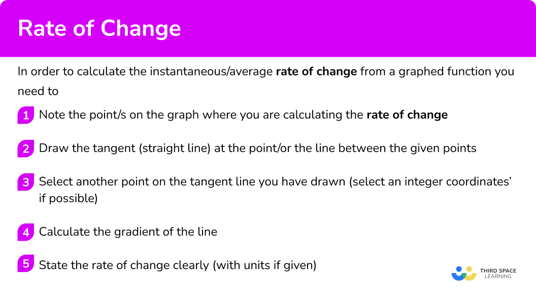 Explain how to calculate the rate of change from a graph