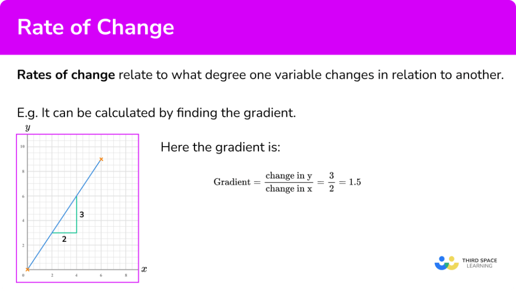 Rate Of Change GCSE Maths Steps Examples Worksheet
