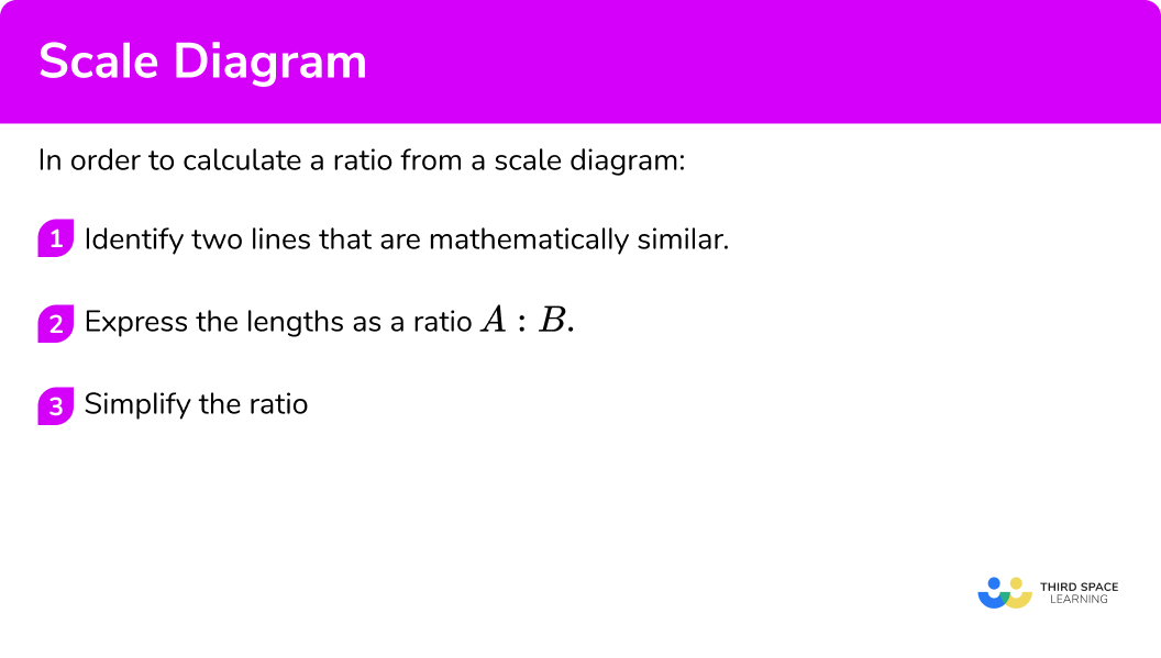 Explain how to calculate a ratio from a scale diagram