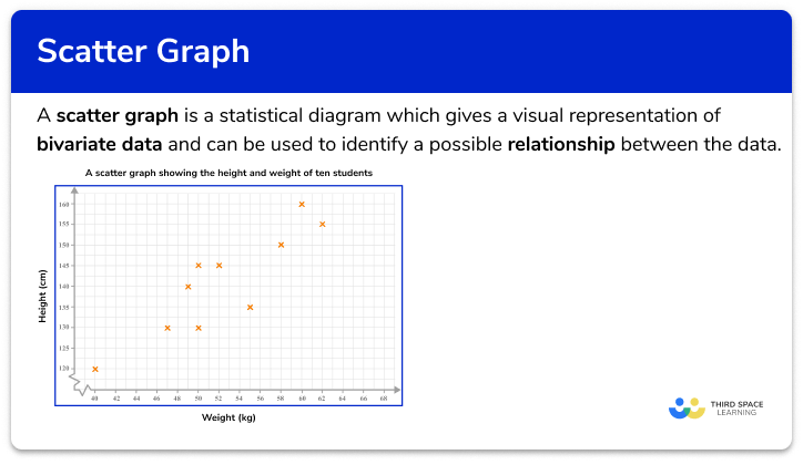 https://thirdspacelearning.com/gcse-maths/statistics/scatter-graphs/