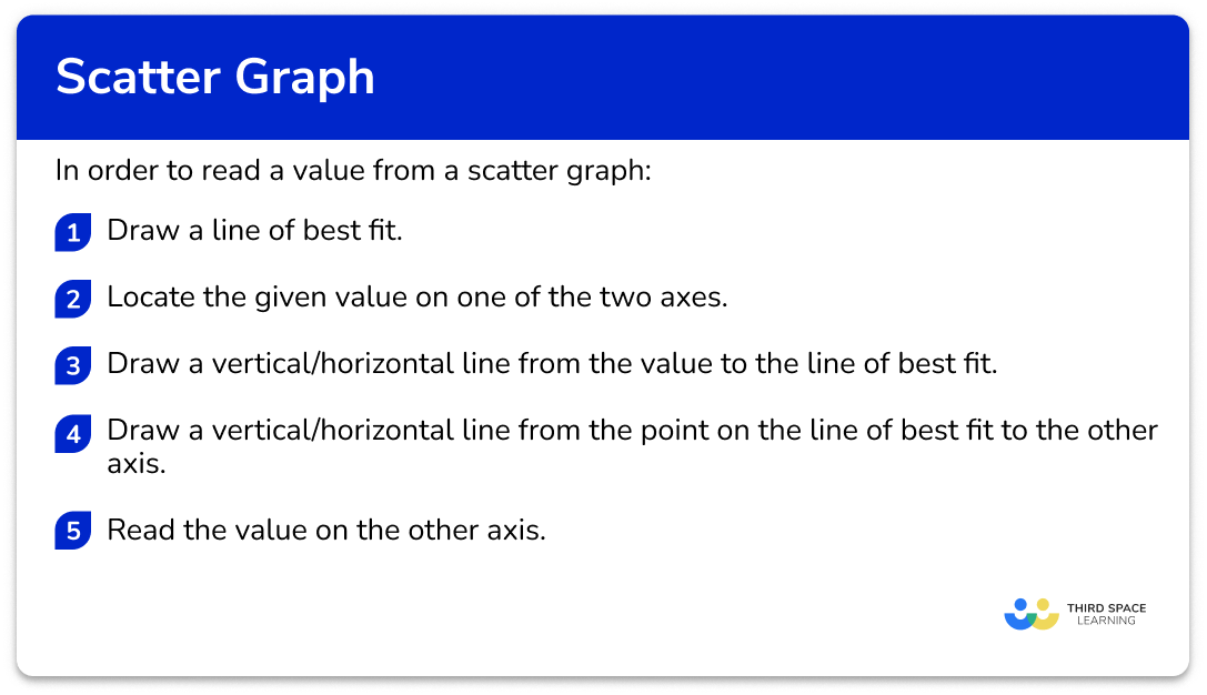 Explain how to read values from a scatter graph