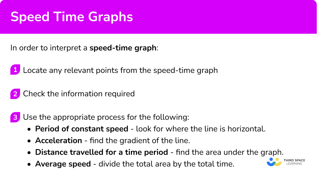 Explain how to interpret a speed time graph