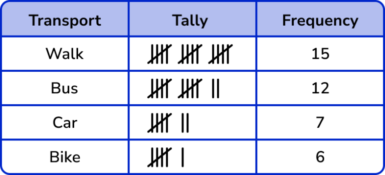 tally-chart-gcse-maths-steps-examples-worksheet