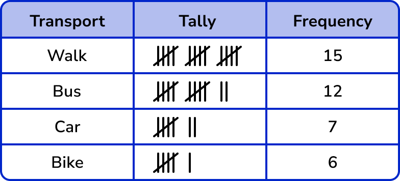 Tally Charts example 1 image 5