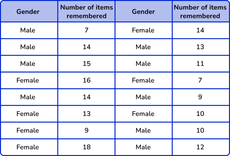 Tally Chart GCSE Maths Steps, Examples & Worksheet