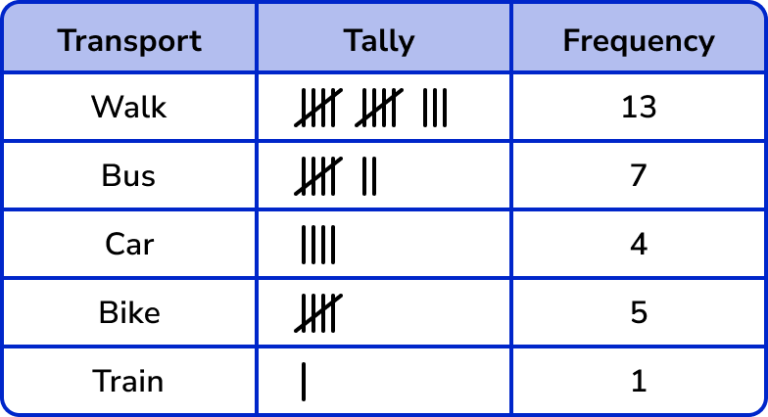 Tally Chart Gcse Maths Steps Examples And Worksheet