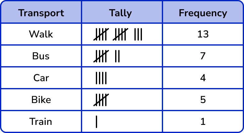 tally chart and frequency table