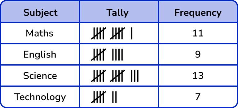 Tally Chart - GCSE Maths - Steps, Examples & Worksheet