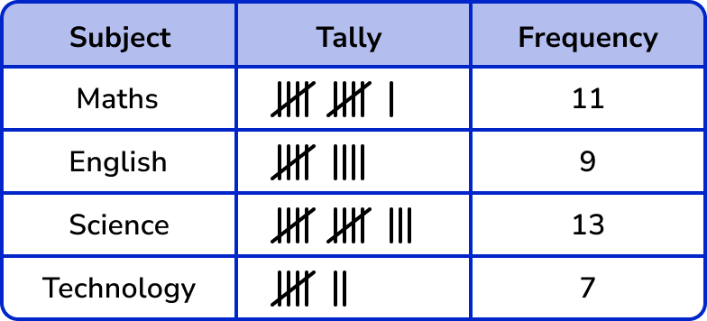 Tally Charts interpreting tally charts