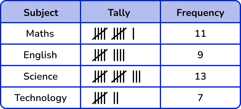 tally chart and frequency table